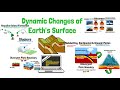 Dynamic changes of earths surface unit