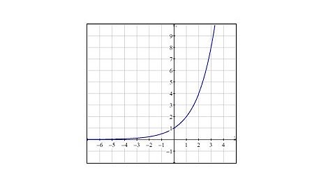 Determine Function Input and Outputs from a Graph (Exponential)