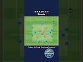 4 2 3 1 4 3 3 RONDO Tactical Possession Drill 