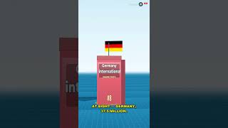 Which Countries Rule Tourism? Top 10 Most Visited Revealed (2026) — Teaser #Shorts