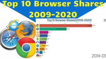Top 10 Browser Shares 2009-2020 | Top 10 Browser in use 2009-2020 | AtoZ Stats