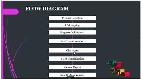 Combining Naive Bayes Adjective Analysis Sentiment Detection | Final Year Projects 2016 - 2017