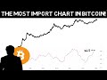 The most important bitcoin chart you will ever see pay close attention