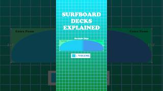Surfboard Volume In Decks Explained #shorts screenshot 4