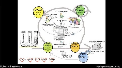 Elements of the Scrum Framework