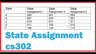 State Assignment in cs302, what is state assignment in digital logic design.