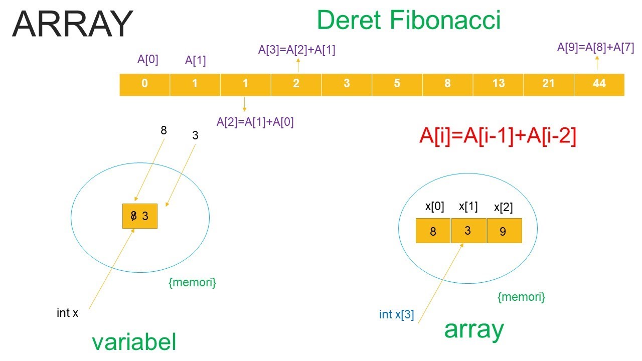 Array (Definisi, Contoh Kasus, Flowchart dan Implementasinya dengan C++ ...