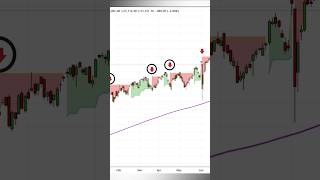STOP Shorting Uptrends! This 200 SMA + Triple SuperTrend Filter Saves Your Portfolio #trading