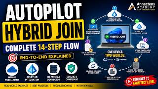 Day 20 | Windows Autopilot Hybrid Join | Complete 14-Step Deployment Explained #tips #ai