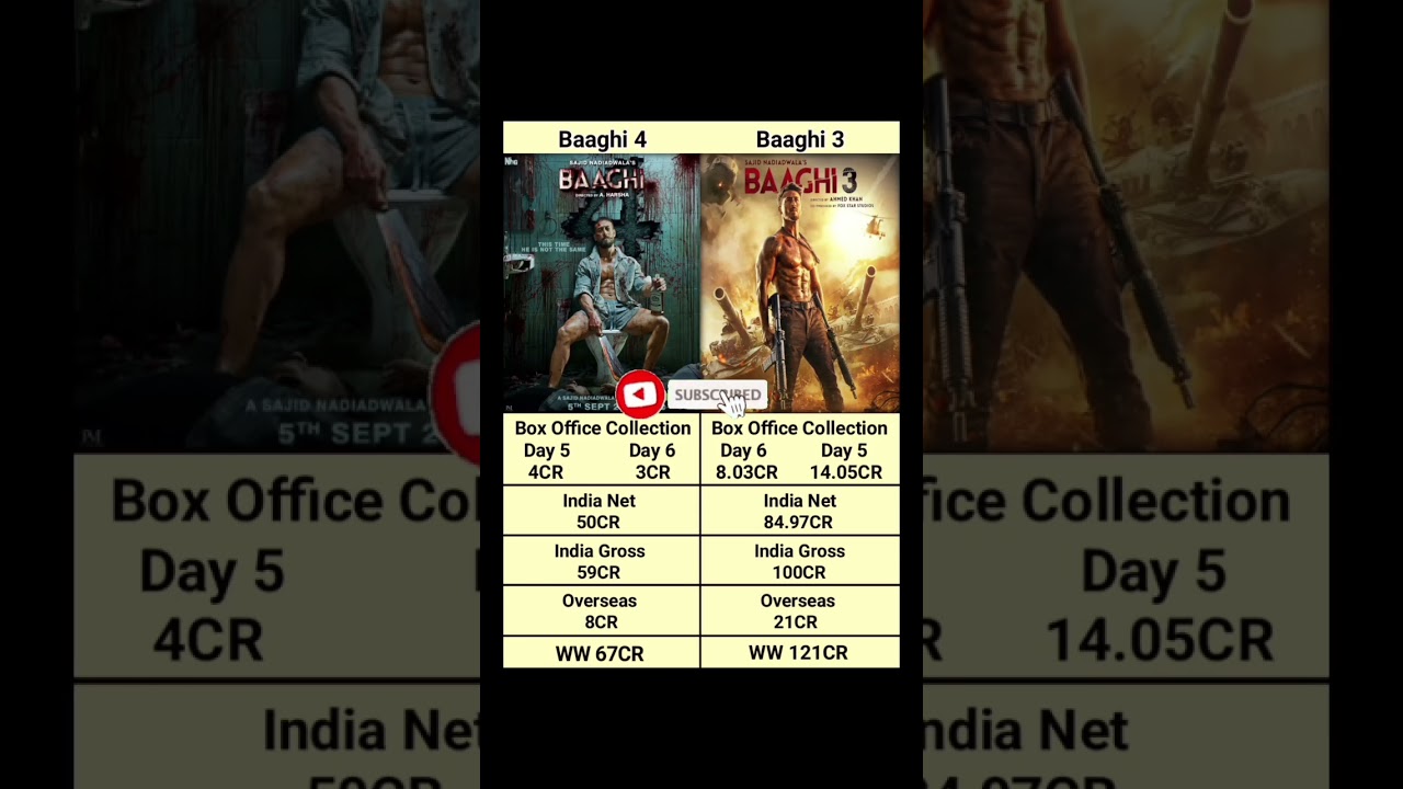 Baaghi 4 Day 6 vs Day 5 Final Box Office Collection 