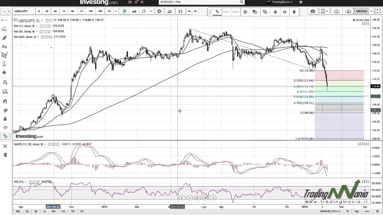quanto investire oggi in bitcoin strategia su usdjpy