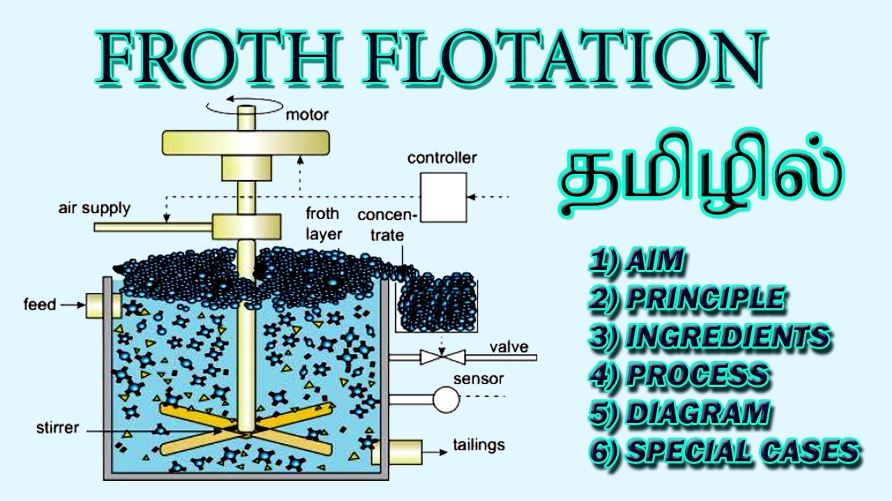 Froth Floatation Process | Class 12 Chemistry | தமிழில் | Metallurgy ...