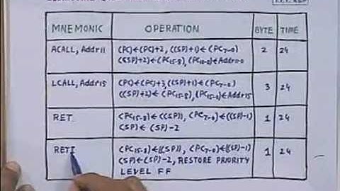 lec 27 - 8051 Assembly Language Programming (Cont.)