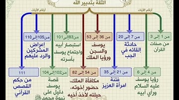 شرح مبسط ومفهوم وخرائط ذهنية  مختصرة ومقسمة لتبسيط فهم معاني سور القرآن الكريم تقسيم إبراهيم الدرويش