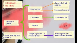 ¿Cómo escribir un ensayo argumentativo o literario?