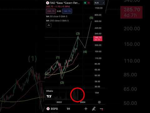 Прогноз по акциям банка Санкт-Петербург #BSPB