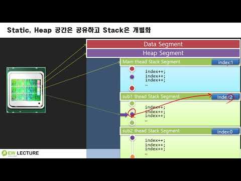 자바 스레드2부 1강-스레드 동기화란? 그리고 동기화의 필요성