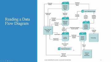 Chap 5: What is Process Modeling and Data Flow Diagramming ? (part 1)