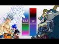 Z-Fighters & Goku VS Moro POWER LEVELS - Dragon Ball Super Chapter 65 & 66 Power Levels