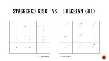 Staggered grid in Stable fluid in a non square field (slides)