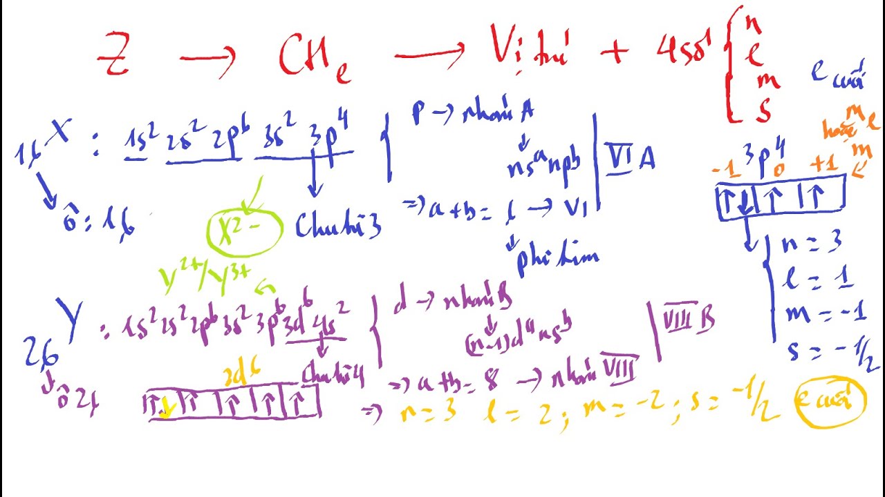 Liên hệ Z - Cấu hình electron - Vị trí - 4 số lượng tử