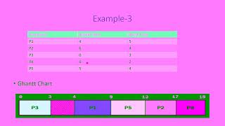 FCFS Scheduling Explained with Multiple Solved Problems