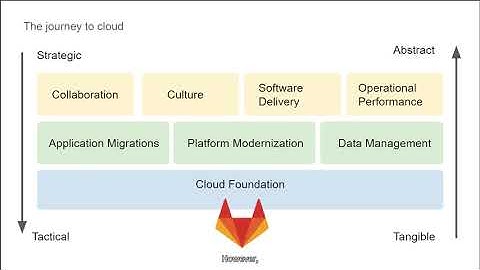 Commit Virtual 2021: Developer Flow with Google Cloud and GitLab