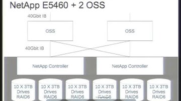 Sequoia and the ZFS OSD