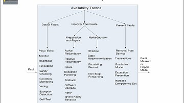 Software Architecture Lecture 5