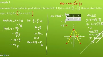 54th video: MAT133 - Graphing Trigonometric Functions with & without Transformation Techniques