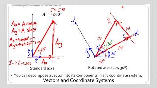 Objective IV Vectors - 03 Rotated axes