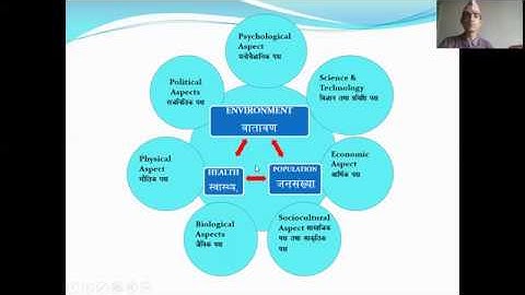 Class 10 HPE Aspects of Health, Population & Environment