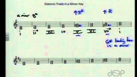Vertical Theory, Lesson Five Part 2: Minor Diatonic Triads