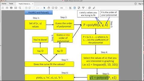 Polynomial Curve Fitting in MATLAB
