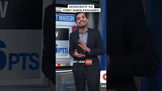Democrats' Six Point Surge Explained