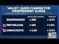 Independent registrations surpass Republicans and Democrats in Arizona