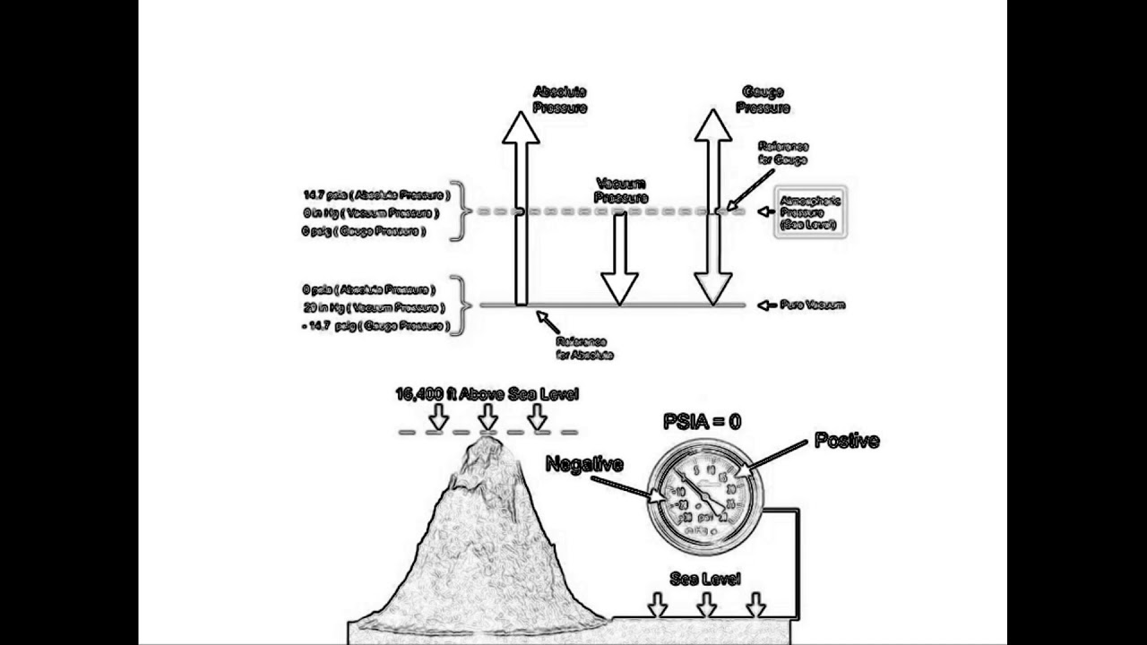 Reference Pressure Pressure Measurements, Absolute Pressure, Vacuum Pressure, Gauge ...