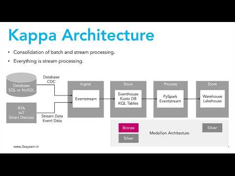 7.3 Kappa & Lambda Architecture in Fabric