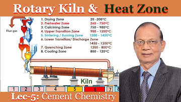 Basic Rotary Kiln & different Heating zone of Pyroprocessing system by Dr K Mohan
