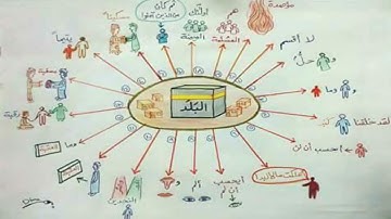 سورة البلد/ الخرائط الذهنية لسور القرءان/ لتعليم الأطفال القرءان الكريم.