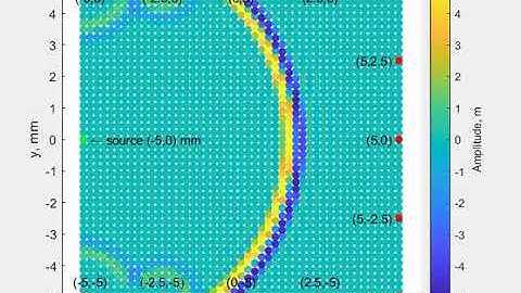 Ultrasonic bulk wave propagation interacted with boundaries