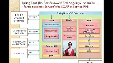 Part 3 Gestion Comptes  Spring Boot JPA   Partie Service SOAP et Service RMI Mohamed Youssfi