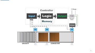 What is a PLC? 17 Applying a Counter CTU CTD RES Pt.1