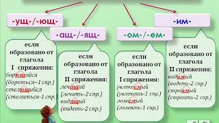 Правописание суффиксов причастий Правописание суффиксов причастий