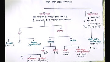 01. বাস্তব সংখ্যা নবম দশম শ্রেণী | মূলদ ও অমূলদ সংখ্যা | ssc general math chapter 1 | SSC Math