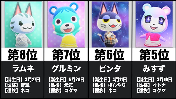 21年最新版 あつまれどうぶつの森 人気キャラランキング Youtube 21年最新版 あつまれどうぶつの森 人気キャラランキング Youtube