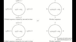 Lecture-19:DSP Circular Convolution Circle method