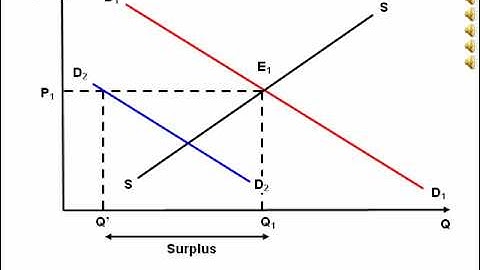 Animated diagram showing the effect on a market of a decrease in Demand