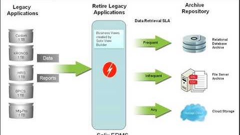 Retire Your Legacy Applications Reduce Costs