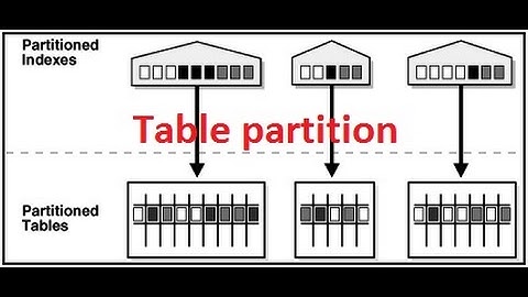 05 How to configure Sub partition using rang & list in oracle